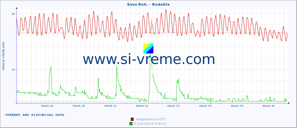  :: Sava Boh. - Bodešče :: temperature | flow | height :: last two months / 2 hours.