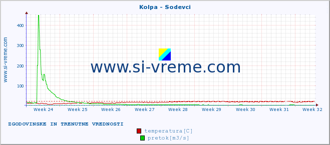 POVPREČJE :: Kolpa - Sodevci :: temperatura | pretok | višina :: zadnja dva meseca / 2 uri.