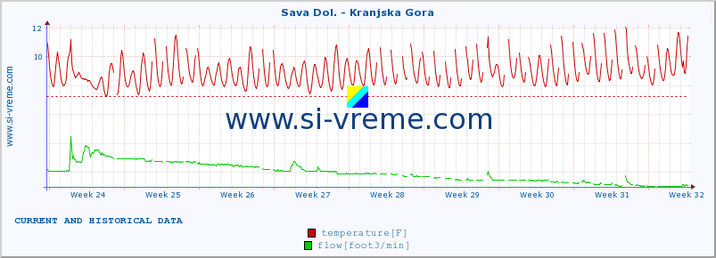  :: Sava Dol. - Kranjska Gora :: temperature | flow | height :: last two months / 2 hours.