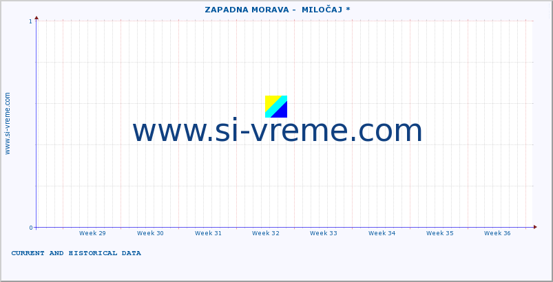  ::  ZAPADNA MORAVA -  MILOČAJ * :: height |  |  :: last two months / 2 hours.