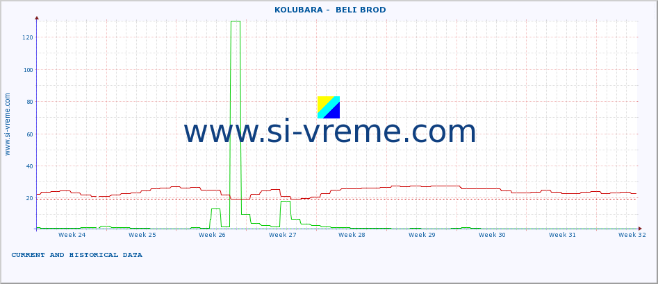  ::  KOLUBARA -  BELI BROD :: height |  |  :: last two months / 2 hours.