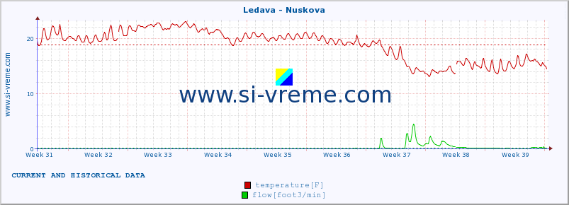  :: Ledava - Nuskova :: temperature | flow | height :: last two months / 2 hours.