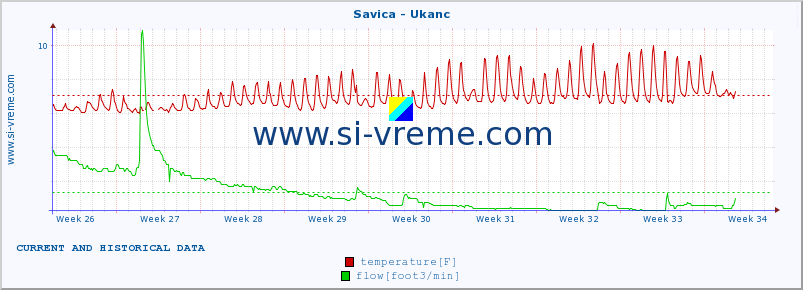  :: Savica - Ukanc :: temperature | flow | height :: last two months / 2 hours.