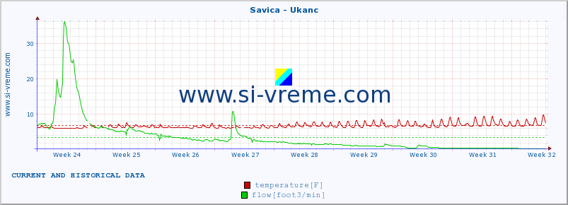  :: Savica - Ukanc :: temperature | flow | height :: last two months / 2 hours.