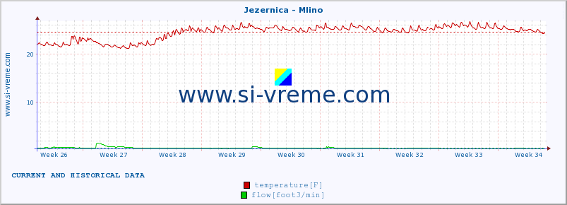  :: Jezernica - Mlino :: temperature | flow | height :: last two months / 2 hours.