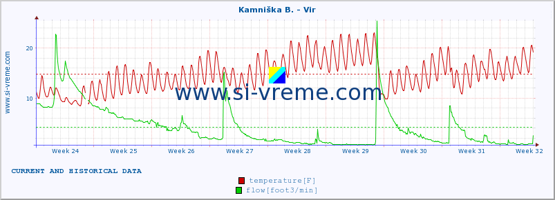  :: Kamniška B. - Vir :: temperature | flow | height :: last two months / 2 hours.