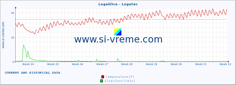  :: Logaščica - Logatec :: temperature | flow | height :: last two months / 2 hours.