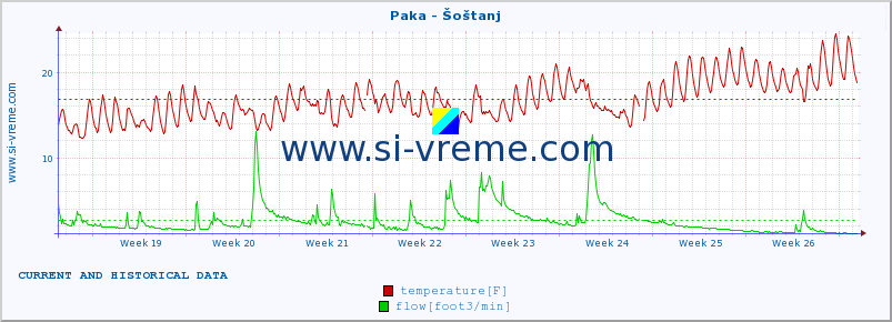  :: Paka - Šoštanj :: temperature | flow | height :: last two months / 2 hours.