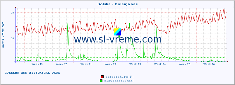  :: Bolska - Dolenja vas :: temperature | flow | height :: last two months / 2 hours.