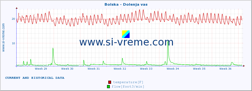  :: Bolska - Dolenja vas :: temperature | flow | height :: last two months / 2 hours.