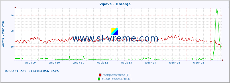  :: Vipava - Dolenje :: temperature | flow | height :: last two months / 2 hours.