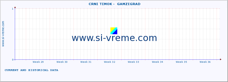  ::  CRNI TIMOK -  GAMZIGRAD :: height |  |  :: last two months / 2 hours.