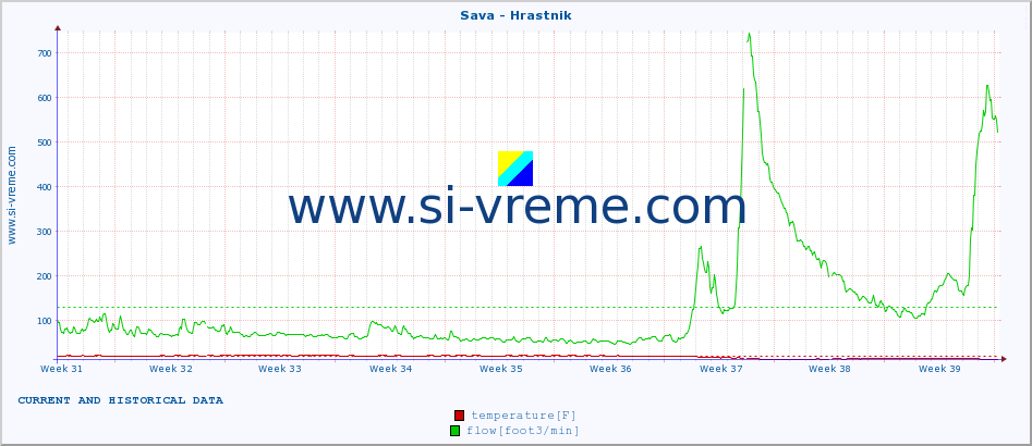  :: Sava - Hrastnik :: temperature | flow | height :: last two months / 2 hours.