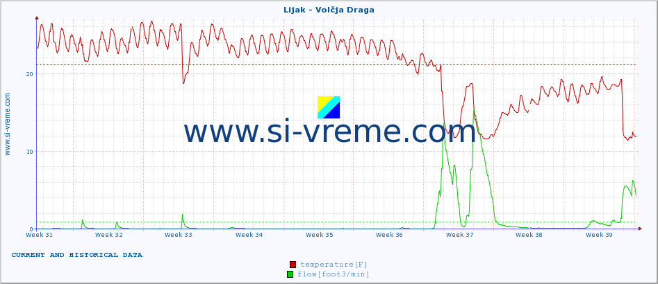  :: Lijak - Volčja Draga :: temperature | flow | height :: last two months / 2 hours.