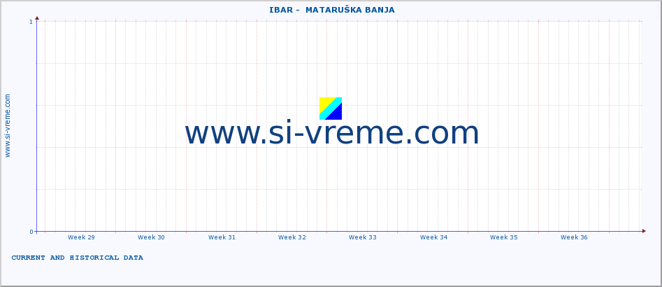  ::  IBAR -  MATARUŠKA BANJA :: height |  |  :: last two months / 2 hours.