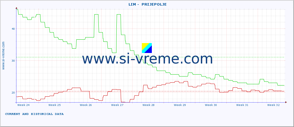  ::  LIM -  PRIJEPOLJE :: height |  |  :: last two months / 2 hours.