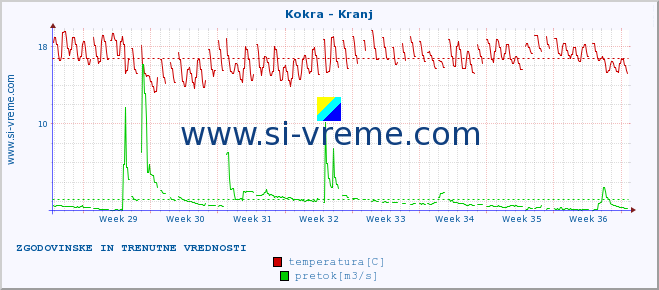 POVPREČJE :: Kokra - Kranj :: temperatura | pretok | višina :: zadnja dva meseca / 2 uri.