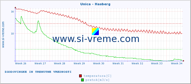 POVPREČJE :: Unica - Hasberg :: temperatura | pretok | višina :: zadnja dva meseca / 2 uri.