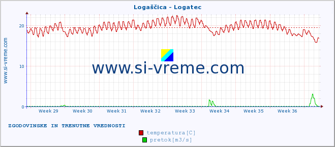 POVPREČJE :: Logaščica - Logatec :: temperatura | pretok | višina :: zadnja dva meseca / 2 uri.