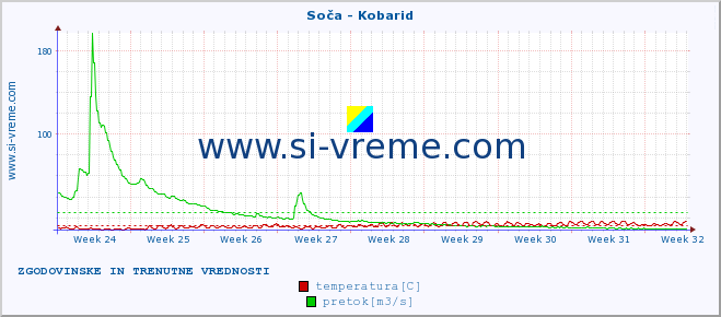 POVPREČJE :: Soča - Kobarid :: temperatura | pretok | višina :: zadnja dva meseca / 2 uri.