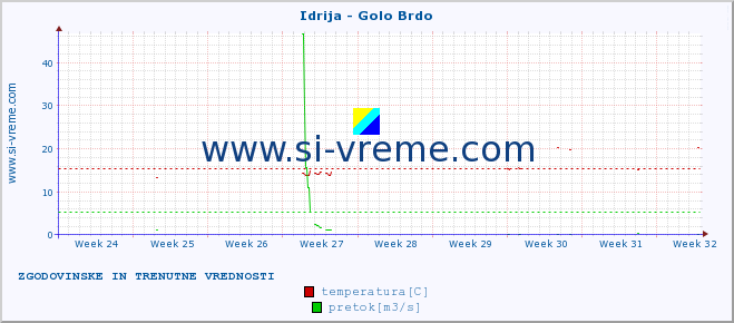 POVPREČJE :: Idrija - Golo Brdo :: temperatura | pretok | višina :: zadnja dva meseca / 2 uri.