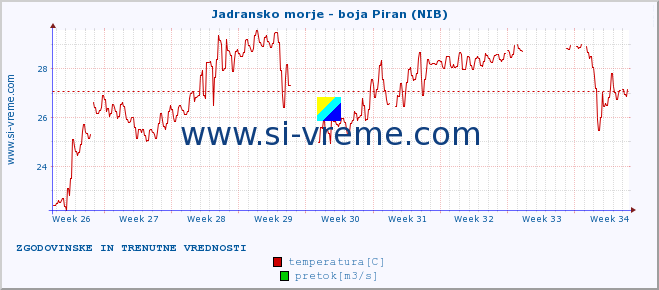 POVPREČJE :: Jadransko morje - boja Piran (NIB) :: temperatura | pretok | višina :: zadnja dva meseca / 2 uri.