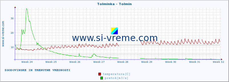 POVPREČJE :: Tolminka - Tolmin :: temperatura | pretok | višina :: zadnja dva meseca / 2 uri.