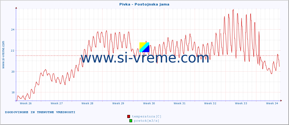 POVPREČJE :: Pivka - Postojnska jama :: temperatura | pretok | višina :: zadnja dva meseca / 2 uri.