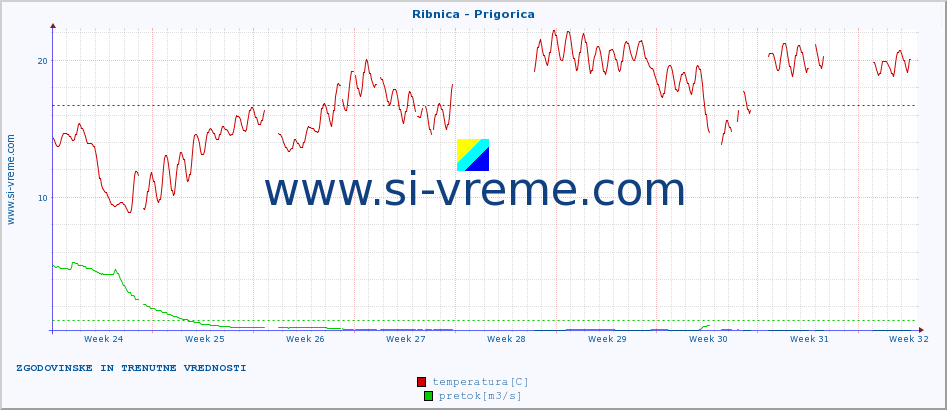 POVPREČJE :: Ribnica - Prigorica :: temperatura | pretok | višina :: zadnja dva meseca / 2 uri.