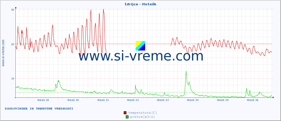 POVPREČJE :: Idrijca - Hotešk :: temperatura | pretok | višina :: zadnja dva meseca / 2 uri.