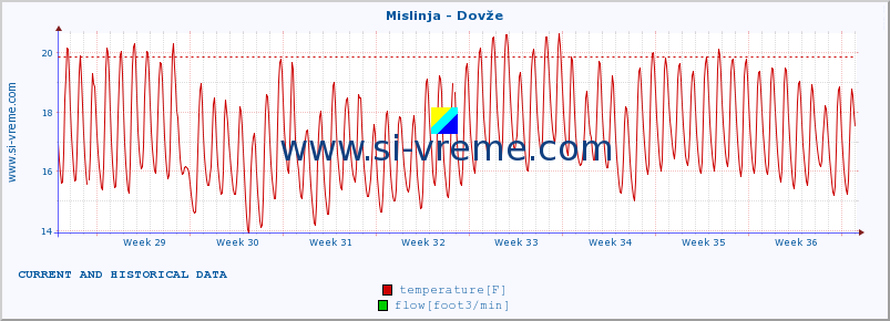  :: Mislinja - Dovže :: temperature | flow | height :: last two months / 2 hours.