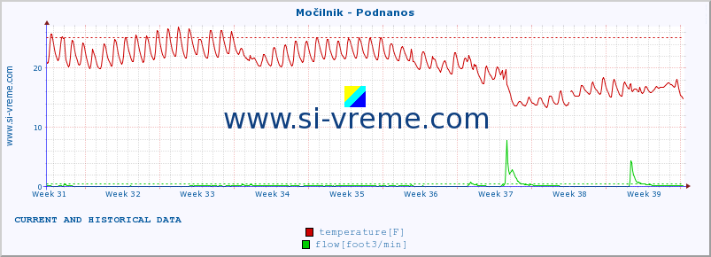  :: Močilnik - Podnanos :: temperature | flow | height :: last two months / 2 hours.