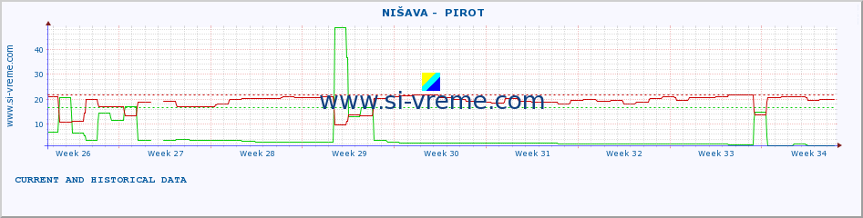  ::  NIŠAVA -  PIROT :: height |  |  :: last two months / 2 hours.