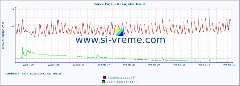  :: Sava Dol. - Kranjska Gora :: temperature | flow | height :: last two months / 2 hours.