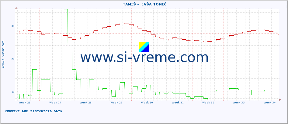  ::  TAMIŠ -  JAŠA TOMIĆ :: height |  |  :: last two months / 2 hours.