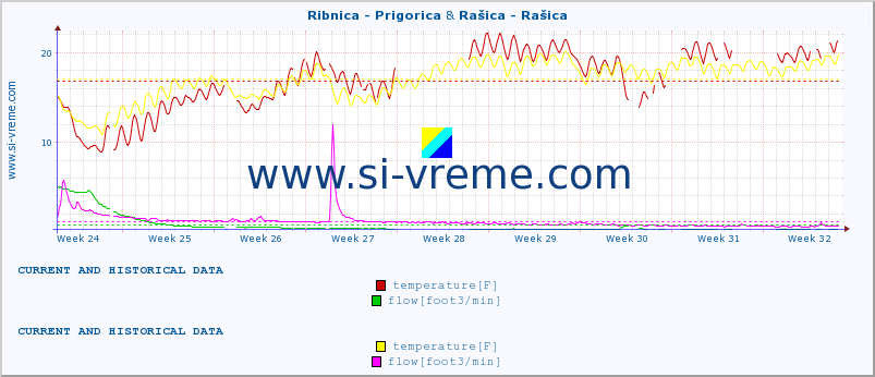  :: Ribnica - Prigorica & Rašica - Rašica :: temperature | flow | height :: last two months / 2 hours.