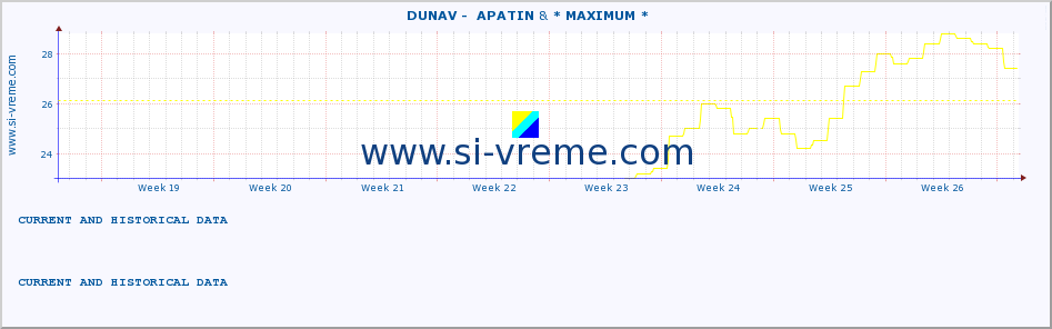  ::  DUNAV -  APATIN & * MAXIMUM * :: height |  |  :: last two months / 2 hours.