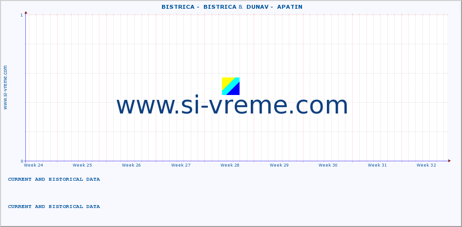  ::  BISTRICA -  BISTRICA &  DUNAV -  APATIN :: height |  |  :: last two months / 2 hours.