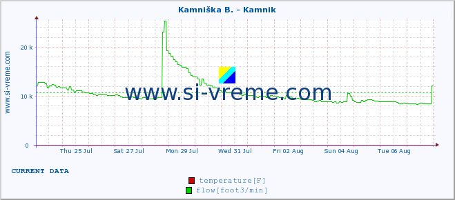  :: Kamniška B. - Kamnik :: temperature | flow | height :: last month / 2 hours.