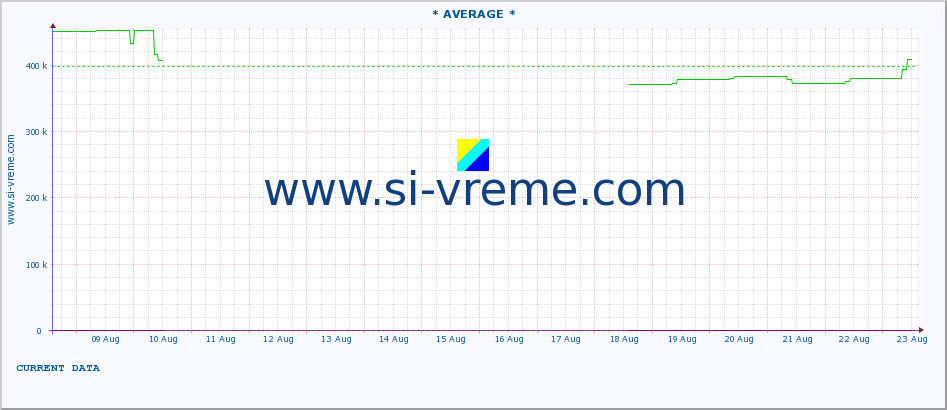  :: * AVERAGE * :: height |  |  :: last month / 2 hours.