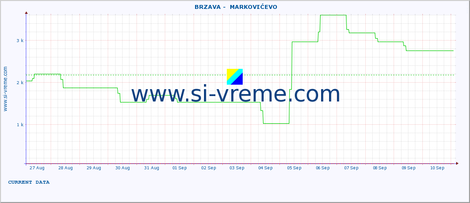  ::  BRZAVA -  MARKOVIĆEVO :: height |  |  :: last month / 2 hours.