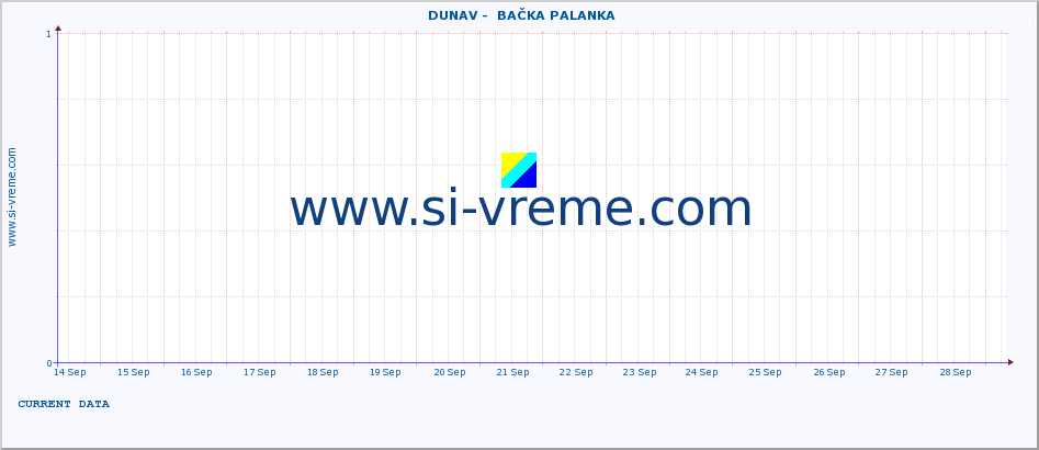  ::  DUNAV -  BAČKA PALANKA :: height |  |  :: last month / 2 hours.