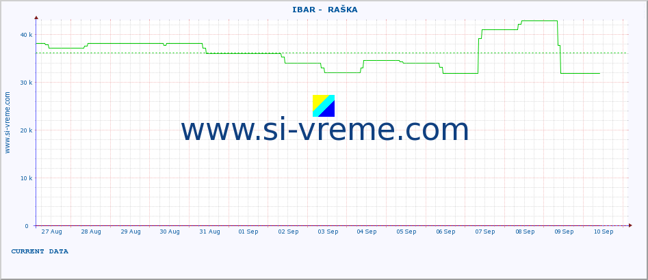  ::  IBAR -  RAŠKA :: height |  |  :: last month / 2 hours.