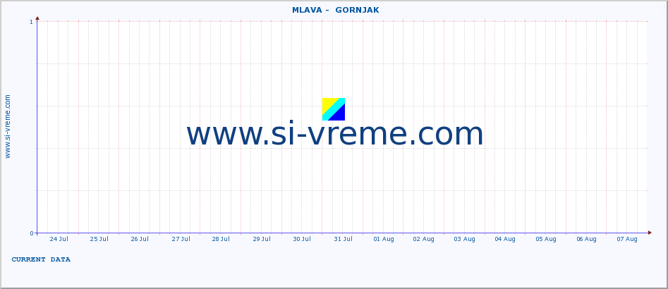  ::  MLAVA -  GORNJAK :: height |  |  :: last month / 2 hours.