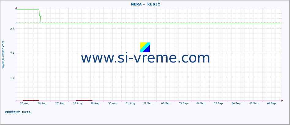  ::  NERA -  KUSIĆ :: height |  |  :: last month / 2 hours.