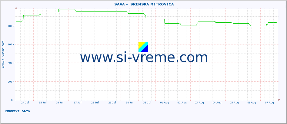  ::  SAVA -  SREMSKA MITROVICA :: height |  |  :: last month / 2 hours.