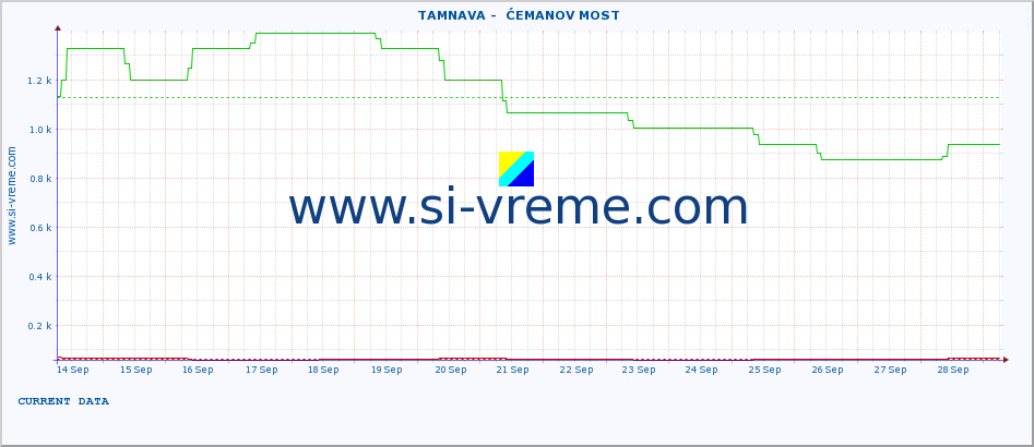  ::  TAMNAVA -  ĆEMANOV MOST :: height |  |  :: last month / 2 hours.