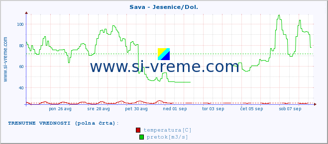 POVPREČJE :: Sava - Jesenice/Dol. :: temperatura | pretok | višina :: zadnji mesec / 2 uri.