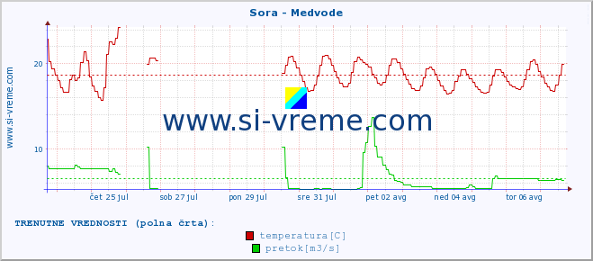 POVPREČJE :: Sora - Medvode :: temperatura | pretok | višina :: zadnji mesec / 2 uri.