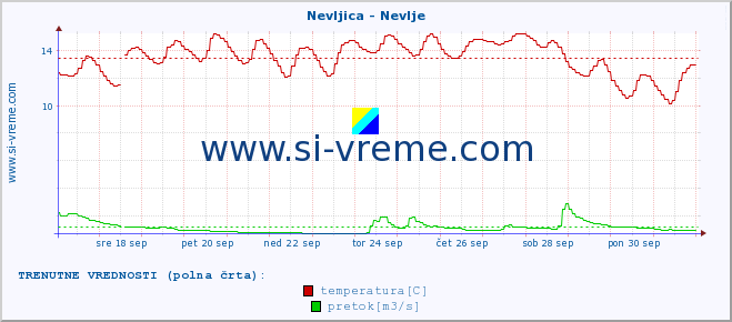 POVPREČJE :: Nevljica - Nevlje :: temperatura | pretok | višina :: zadnji mesec / 2 uri.